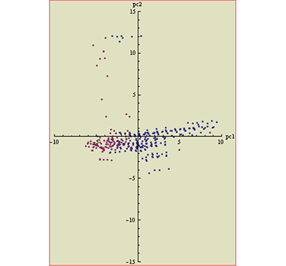 The principal components plot compares the structural differences between InKemia green solvents and traditional solvents